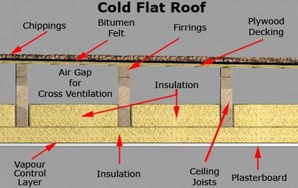 Two Major Types of Flat Roof Insulation